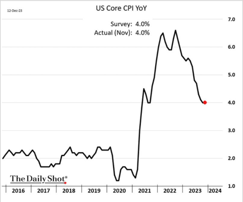 /brief/img/Screenshot 2023-12-14 at 08-35-31 Smaller cities are pushing up rent inflation – The Daily Shot.png